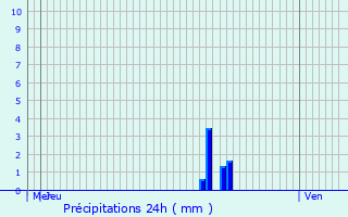 Graphique des précipitations prvues pour Zwevegem