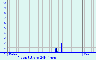 Graphique des précipitations prvues pour Corbas