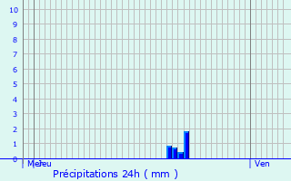 Graphique des précipitations prvues pour Chassieu