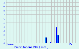 Graphique des précipitations prvues pour Saint-Cyr-le-Chatoux