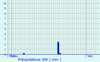 Graphique des précipitations prvues pour Lestiou