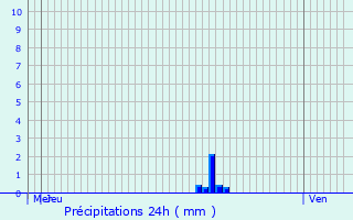 Graphique des précipitations prvues pour La Tour-de-Salvagny