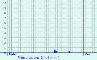 Graphique des précipitations prvues pour Feyzin