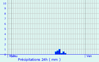 Graphique des précipitations prvues pour Theiz