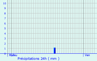 Graphique des précipitations prvues pour Zomergem