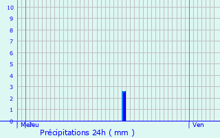 Graphique des précipitations prvues pour Wachtebeke