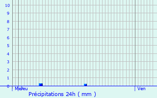 Graphique des précipitations prvues pour Fontaine-la-Soret