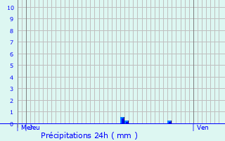 Graphique des précipitations prvues pour Bonsecours