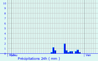 Graphique des précipitations prvues pour Sangatte