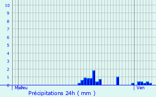 Graphique des précipitations prvues pour Recquignies