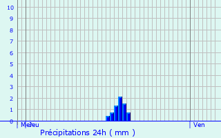 Graphique des précipitations prvues pour Raismes