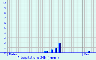 Graphique des précipitations prvues pour Veyre-Monton