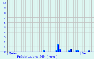 Graphique des précipitations prvues pour Crespin