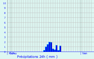 Graphique des précipitations prvues pour Kaprijke