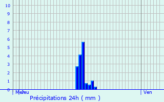 Graphique des précipitations prvues pour Rebecq