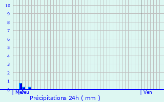 Graphique des précipitations prvues pour Lierneux