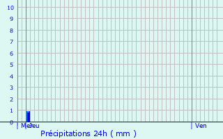 Graphique des précipitations prvues pour Volksberg