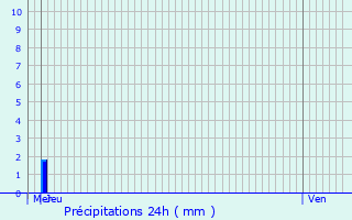 Graphique des précipitations prvues pour Roye