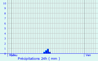 Graphique des précipitations prvues pour Vaison-la-Romaine