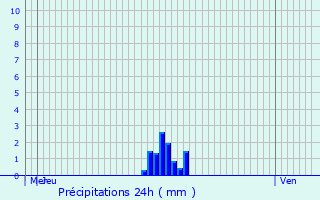 Graphique des précipitations prvues pour Lebbeke