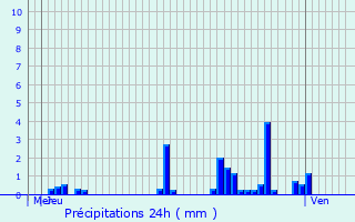 Graphique des précipitations prvues pour Bulson