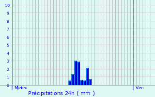 Graphique des précipitations prvues pour Oud-Heverlee