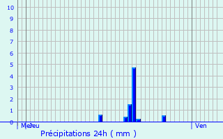 Graphique des précipitations prvues pour Bruille-lez-Marchiennes