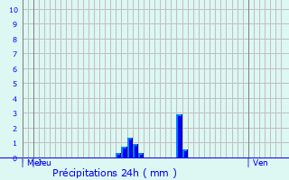 Graphique des précipitations prvues pour Pontaix