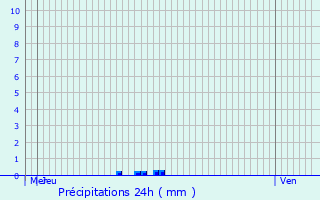 Graphique des précipitations prvues pour Castanet