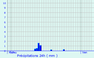 Graphique des précipitations prvues pour Rodez