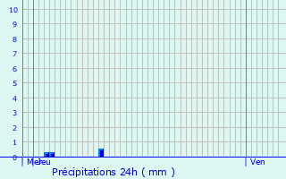 Graphique des précipitations prvues pour Mouhers