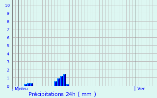 Graphique des précipitations prvues pour Lantriac