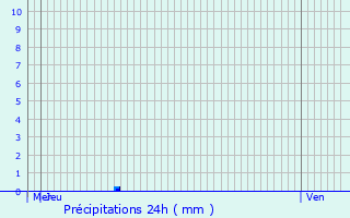 Graphique des précipitations prvues pour Lusignac