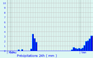 Graphique des précipitations prvues pour Bratte