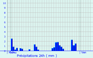 Graphique des précipitations prvues pour Leschaux