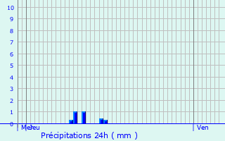 Graphique des précipitations prvues pour Capdenac-Gare