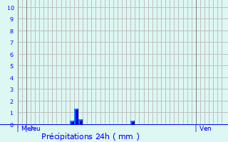 Graphique des précipitations prvues pour Authon