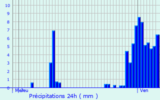 Graphique des précipitations prvues pour Niederbronn-les-Bains