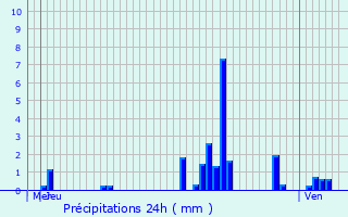 Graphique des précipitations prvues pour Nesles-la-Montagne