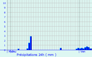 Graphique des précipitations prvues pour pinal