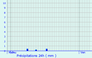 Graphique des précipitations prvues pour Puygaillard-de-Quercy