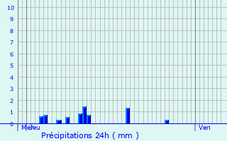 Graphique des précipitations prvues pour Le Chambon-Feugerolles