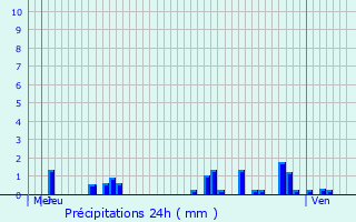 Graphique des précipitations prvues pour Poilly