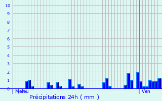 Graphique des précipitations prvues pour Champneuville