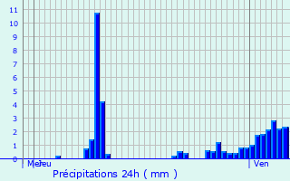 Graphique des précipitations prvues pour Brouville