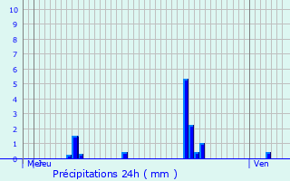 Graphique des précipitations prvues pour Beuvron