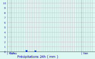 Graphique des précipitations prvues pour Laperche