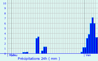 Graphique des précipitations prvues pour Eschweiler-ls-Rodenbourg