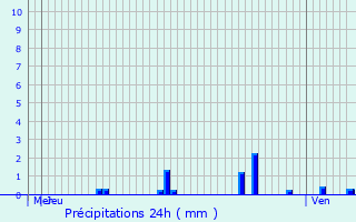 Graphique des précipitations prvues pour Painblanc