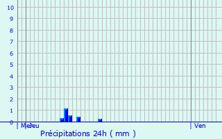 Graphique des précipitations prvues pour Tursac